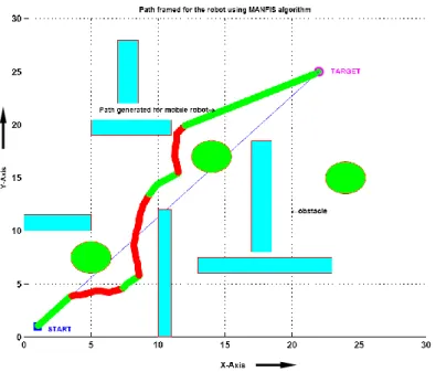 Figure 4.22 Single robot navigating inside a dense environment to reach at target using       MANFIS technique