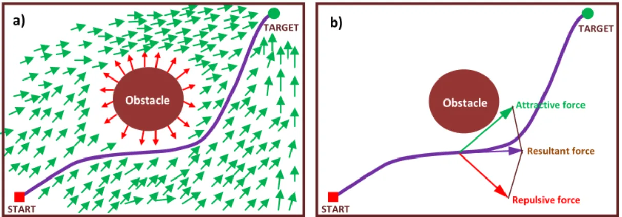 Figure  2.7(a-b)  Example  of  Potential  Field  Control  Approach  for  Mobile  Robot  Path    Planning