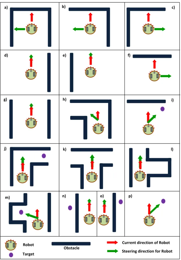 Figure 4.7 Examples of various reactive behaviors for ANFIS navigational controller. a) b) c) d) e) f) g) h) i) j) k) l) m) n) o) p) Robot Target 