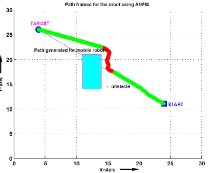 Figure 4.8 Obstacle avoidance behaviour shown by the robot using ANFIS. 