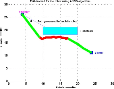 Figure 4.9   Barrier following behaviour shown by the robot using ANFIS. 