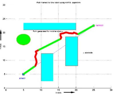 Figure 4.10 Target seeking behaviour shown by the robot using ANFIS. 