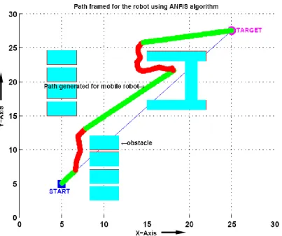 Figure 4.12  Single robot escaping from a trap situation to reach target using  ANFIS