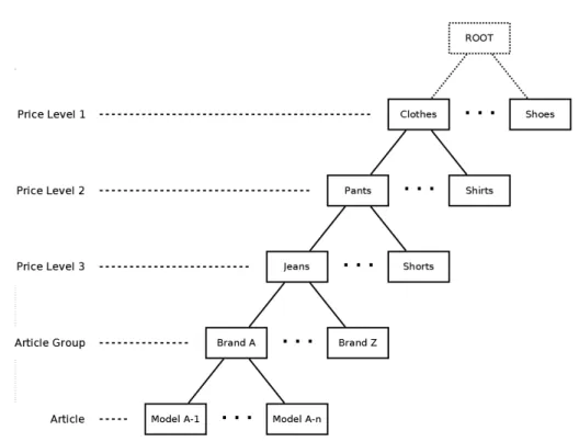 Figure 2.1: An example article tree containing clothes and accessories