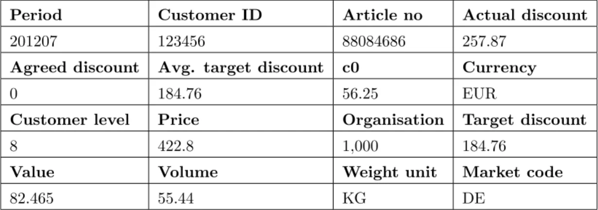 Table 2.2: An example order row from the aggregated sales history database