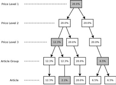Figure 2.4: Discount inheritance in the example article tree from figure 2.3