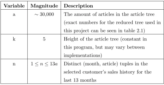 Table 2.5: The meaning of different complexity variables in algorithm 2.1.2