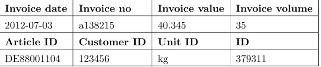 Table 2.6: An example order row from the order history database