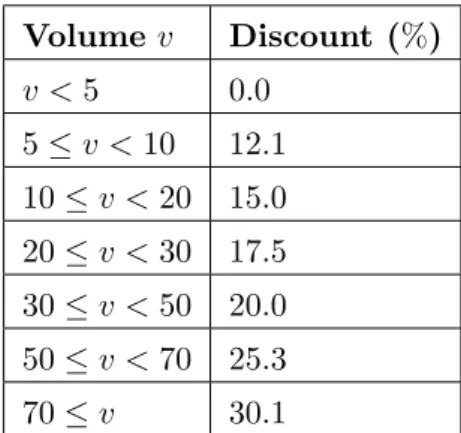 Table 2.9: The resulting discount intervals from the thresholds in table 2.8