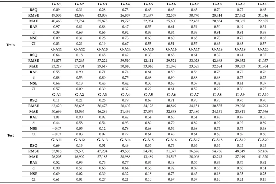 Table 5. Results of GWO-ANFIS modeling in train and test phases. G-A is the abbreviation of GWO-ANFIS.