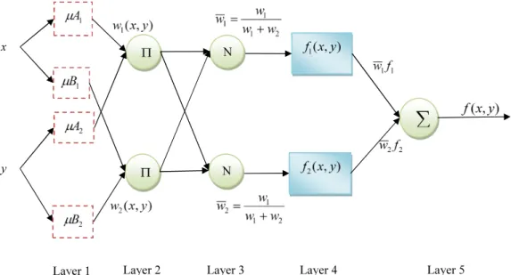 Figure 4. Architecture of adaptive neuro-fuzzy inference system in this study.