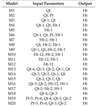 Table 2. Different input combination used for ANFIS and GWO-ANFIS modeling.