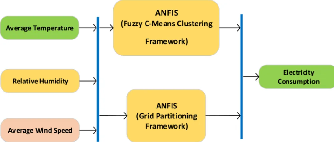 Figure 1. The forecasting model using ANFIS framework 