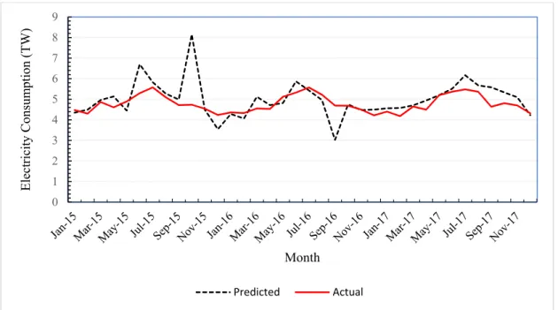 Figure 2. Prediction results for the ANFIS-GP model at testing phase between January 2015 to Dec  2017 