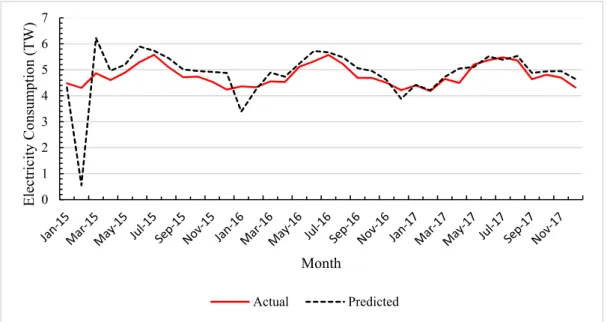 Figure 3. Prediction results for the ANFIS-FCM model at testing phase between January 2015 to Dec  2017 