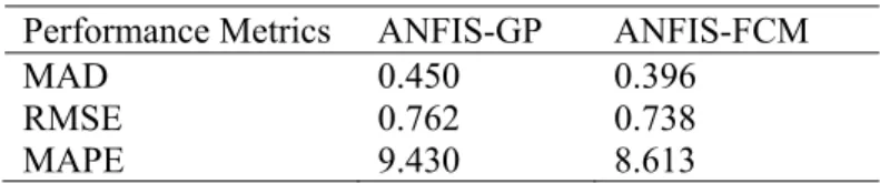 Table 3. Model Performance at the testing phase  Performance Metrics  ANFIS-GP  ANFIS-FCM 