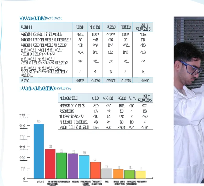 Figure 1 presents the total number of faculty members and instructors in the different colleges.