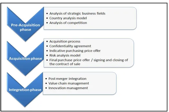 Figure 1. Holistic national and international M&A process model  (Author’s illustration) 