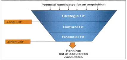 Figure 3. A Concept for Partner Selection [24]  