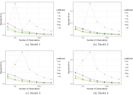 Figure 3: Standard error for regression coeﬃcients with diﬀerent sample size. Here, stan-dard error is the empirical standard deviation of draws from equation (22)
