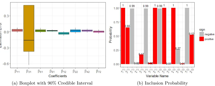 Figure 4: Empirical posterior distribution of estimated coeﬃcients and indicators. (a) Boxplots of the diﬀerence between draws from equation (22) and true values of re-gression coeﬃcients