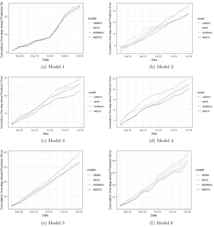 Figure 5: Cumulative absolute one-step-ahead prediction error for generated multiple targetseries containing diﬀerent components.(a)-(f) display results using generateddata sets by six diﬀerent models in equations (32), (38) and (39)