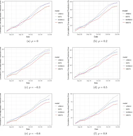 Figure 6: Cumulative absolute one-step-ahead prediction error for generated multiple targetseries with diﬀerent correlations.(a)-(f) display results using generated datasets by equation (40) with various correlation coeﬃcients in Σt.Other threebenchmark models (BSTS, ARIMAX and MARIMAX) are also trained and usedto make a prediction.