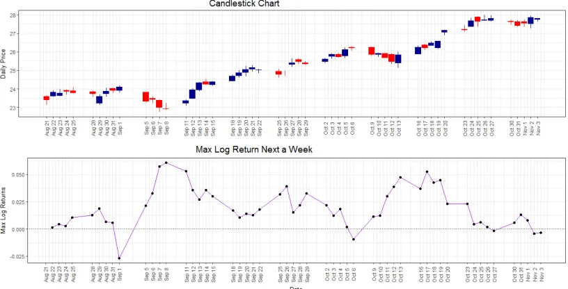 Figure 7: The candlestick chart and max log return. The top panel displays a candlestickchart of BOA from Aug 21st to Nov 3rd, containing information such as openand closing quotes