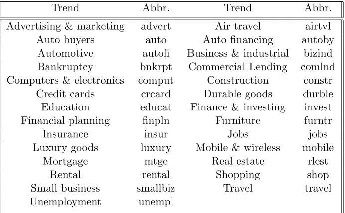 Table 1: Google domestic trends