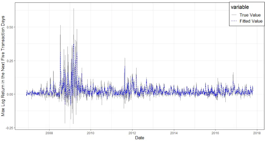Figure 8: True and ﬁtted values of max log returns from 11/27/2006 to 10/20/2017 (BOA)