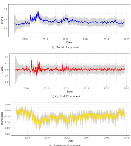 Figure 9: Contributions of state components to max log return (BOA). The ﬁtted targetseries is decomposed into three state components: (a) trend (local level in thisexample) component, (b) cycle component and (c) regression component, withshaded areas indicating the 90% conﬁdence bands based on MCMC draws.