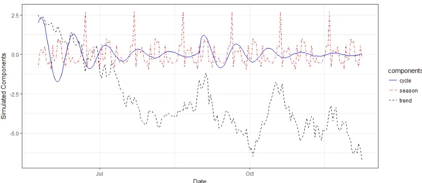 Figure 1: Simulated time series components include generalized linear trend, seasonalityand cycle, generated by equations (5), (6), (7) and (8) with ˜ρ = [0.6], D˜ = [0],Σµ = [0.52], Σδ = [0.082], S = 30, Στ = [0.012], λ = π/10, ˜ϱ = [0.97] andΣω = [0.012], to show diﬀerent contributions in explaining variations in targettime series.