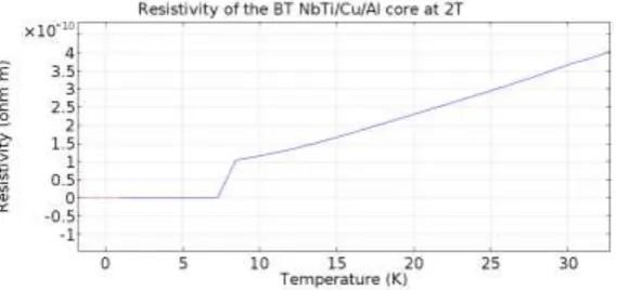 Figure 10 Temperature dependence of resistivity in the BT NbTi/Cu/Al core of the model at 2 Tesla and 18.46kA