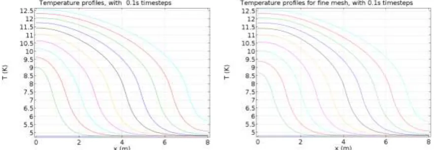 Figure 11 (Part of) mesh for a single cable without insulation (left) and extremely fine mesh to compare results (right)  