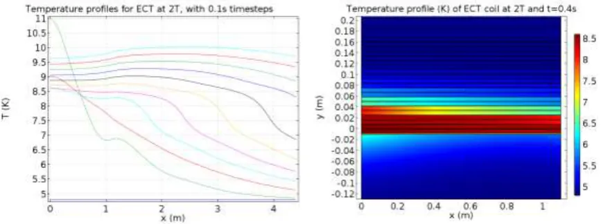 Figure 13 (left), this time for the full ECT sub-coil at 2T along with a that the normal zone 