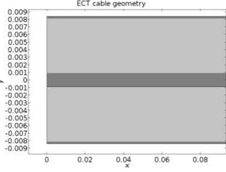 Figure 5 (Part of) lay-out of COMSOL model of a single ECT cable with aluminum stabilizer in light grey and core and insulation in dark gray  