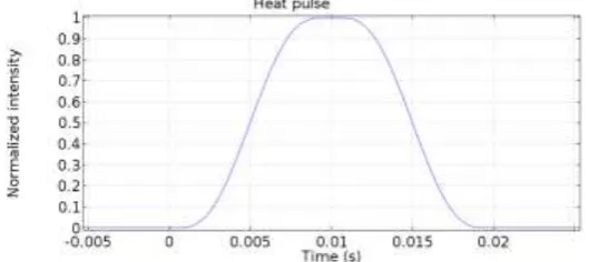 Figure 6 Normalized heat pulse as a function of time 