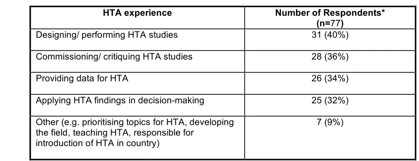 Table 2 Delphi Panel HTA Experience  