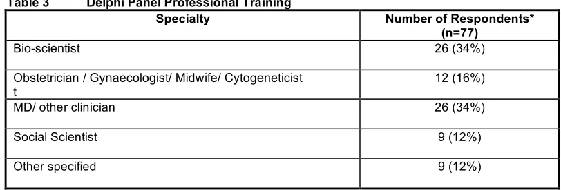 Table 3 Delphi Panel Professional Training 