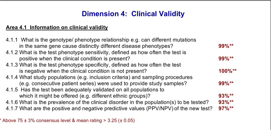 Figure 5.1: Level of Consensus Reached for Dimension 4 