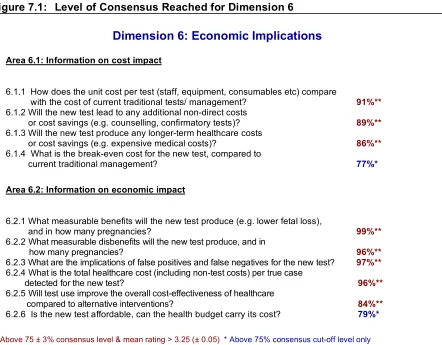 Figure 7.1: Level of Consensus Reached for Dimension 6 