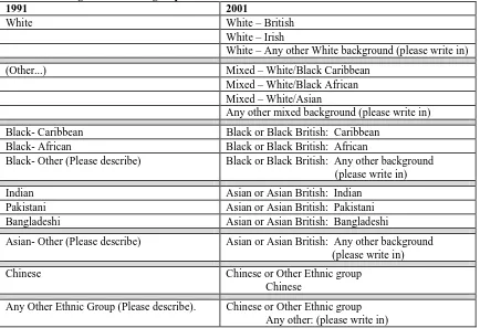Table 1.2: Categories of ethnic group recorded in the UK Censuses of 1991 and 2001 1991 2001 