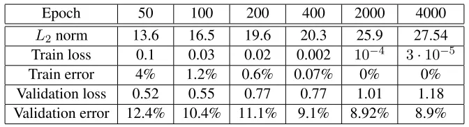 Table 1: Sample values from various epochs in the experiment depicted in Fig. 2.