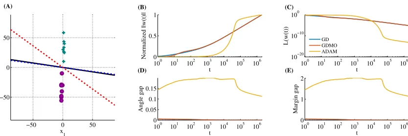 Figure 3: Same as Fig. 1, except we multiplied all x2 values in the dastaset by 20, and also trainusing ADAM