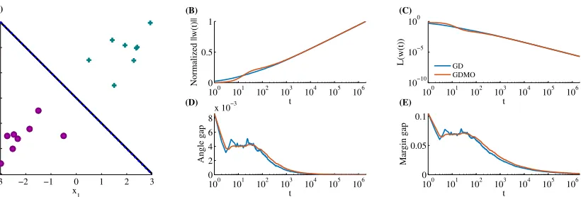 Figure 1: Visualization of or main results on a synthetic dataset in which the L2 max margin vectorwˆ is precisely known