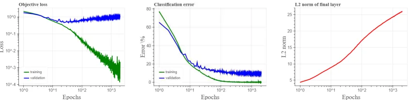 Figure 2: Training of a convolutional neural network on CIFAR10 using stochastic gradient descentwith constant learning rate and momentum, softmax output and a cross entropy loss, wherewe achieve 8.3% ﬁnal validation error
