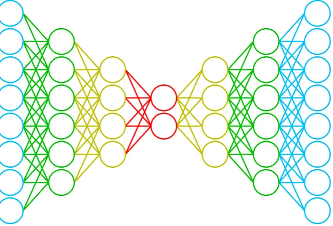Figure 2.2: A deep auto-encoder is a deep neural network consisting of a number of layers.Characteristic of auto-encoders is the size of the layers: the layer sizes are symmetrical and thecloser to the middle, the smaller the layers get.