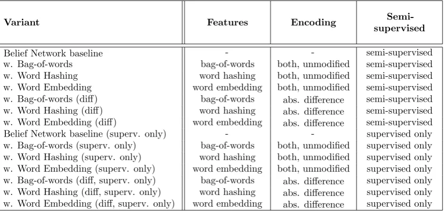 Table 4.1: Overview of the deep learning based matching algorithm variants.
