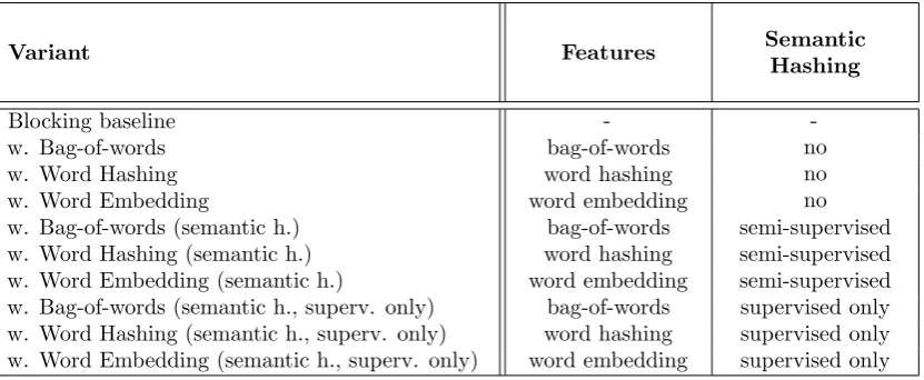 Table 4.3: Overview of the deep learning based indexing algorithm variants.