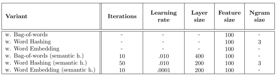 Table 4.4: Overview of the hyperparameter configuration for each of the indexing variants.